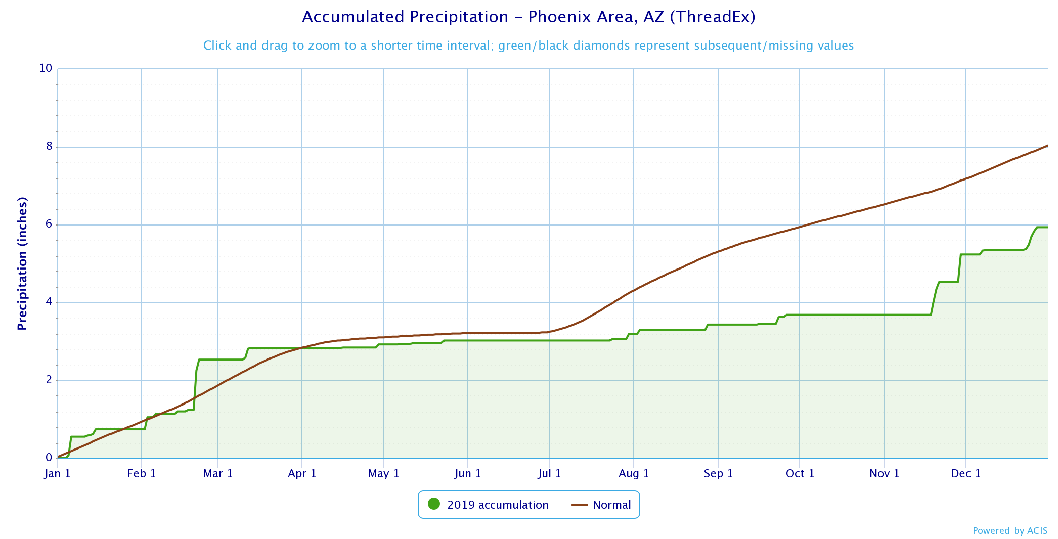 Phoenix Yuma 2019 Climate Year in Review